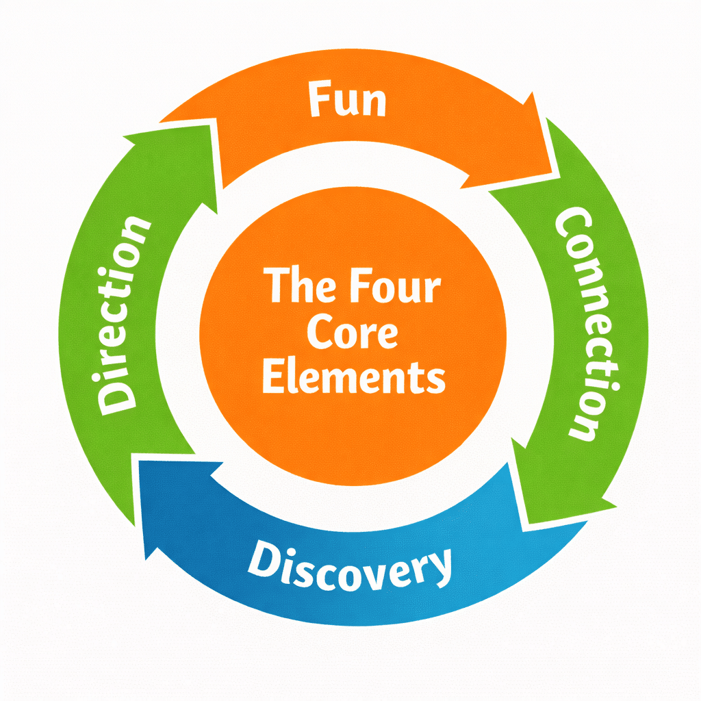 Four Core Elements - How U Doin!